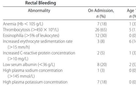 TABLE 2Clinical Characteristics of Infants (N � 40) With RectalBleeding