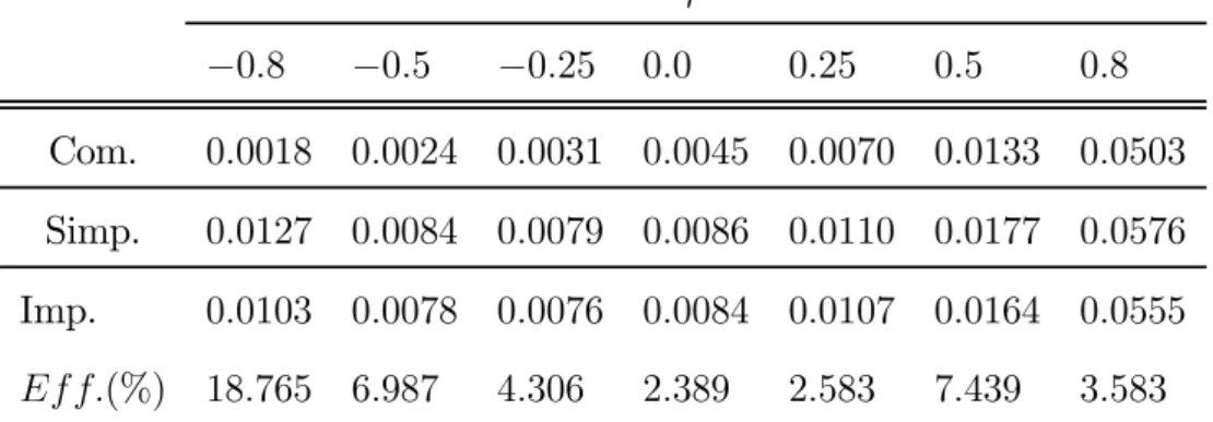 Table 1: Optimal global bandwidth.