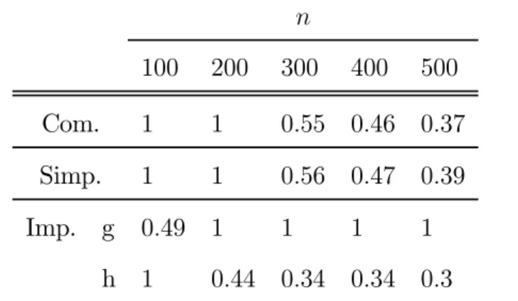 Table 3: Optimal bandwidth with correlation ρ = 0.8 n