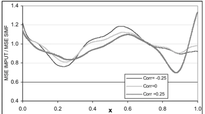 Figure 1: Quotient between Mean Squared Errors for Imputed and Sim- Sim-plified estimators with ρ = −0.25, 0 and 0.25.