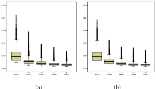 Figure 3: Boxplots of MSE for Simplified (a) and Imputed (b) estimators with ρ = 0.8 and n = 100, 200, 300, 400 and 500.
