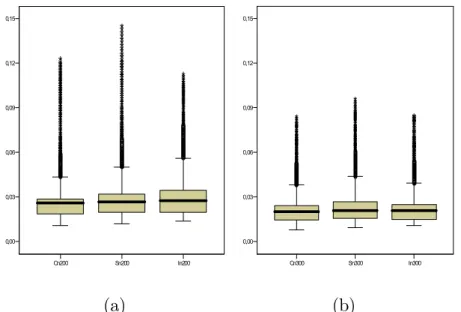 Figure 4: Boxplots of MSE for the Complete (boxplot on the left), Simplified (middle) and Imputed (right) estimators with ρ = 0.8,