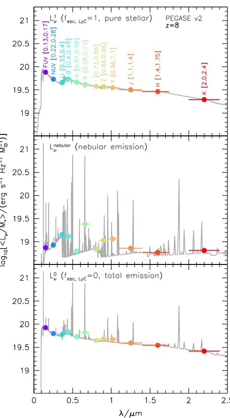 Figure 2. The average (luminosity-weighted mean) speciﬁc spectral en-total emission (including both nebular and stellar components) assumingf(i.e.ergy distribution of galaxies (at z = 8 with >108 M⊙) in BLUETIDES assum-ing the PEGASE SPS model