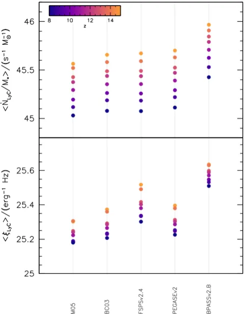 Figure 12. The speciﬁc (i.e. per unit stellar mass) LyC photon productionrate (top-panel) and production efﬁciency ξLyC (bottom-panel) for galaxiesat z ∈ {8, 9, 10, 11, 12, 13, 14, 15} in BLUETIDES.