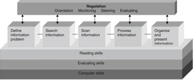 Fig. 1. The information problem solving using internet model (IPS-I-model).