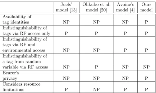 Table 2: Compare security parameters Constraints Juels’ Avoine’s Ours
