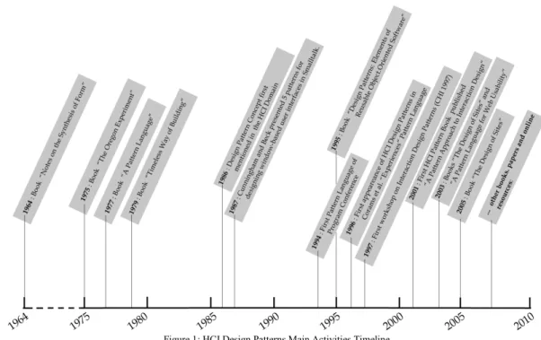 Figure 1: HCI Design Patterns Main Activities Timeline 