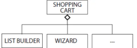 Figure 5: Aggregation - SHOPPING CARD consists of  one or more design patterns. 
