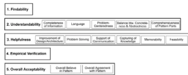 Figure 8: Components of the Quality Criteria Framework [63] 