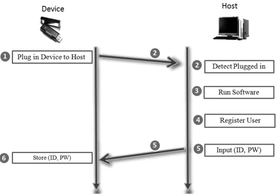 Figure 1: Registration process for type A