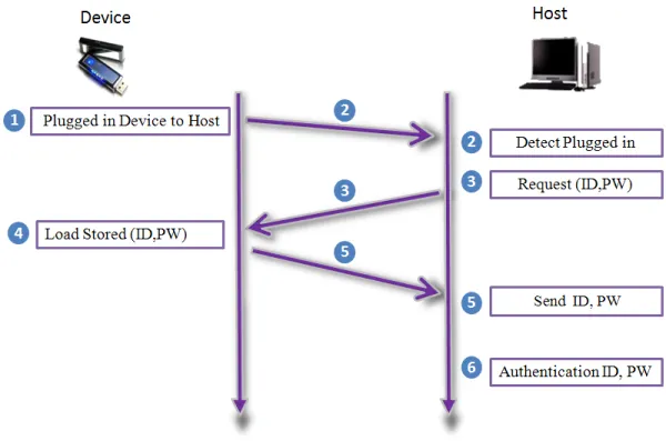 Figure 2: Authentication process for type A