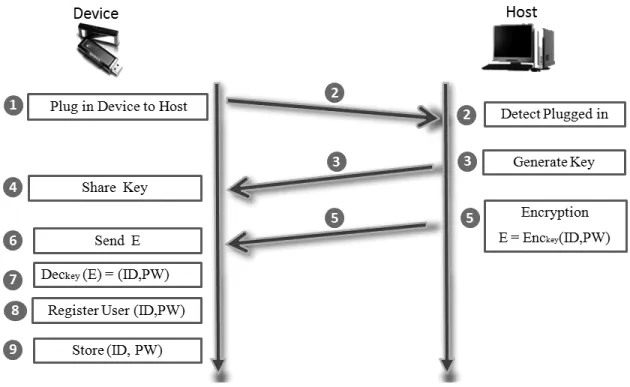 Figure 3: Registration process for type B