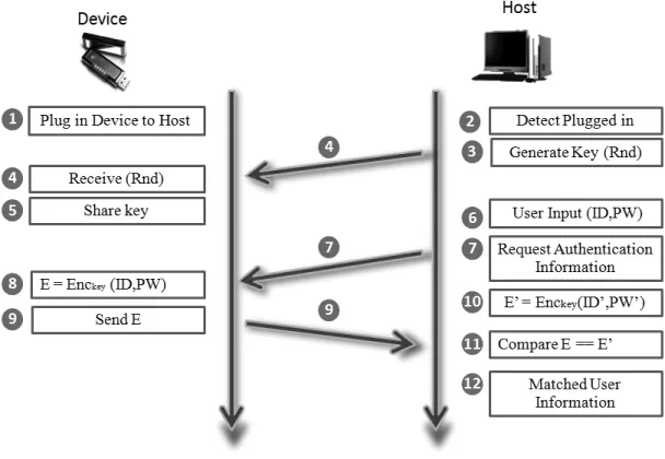 Figure 4: Authentication process for type B
