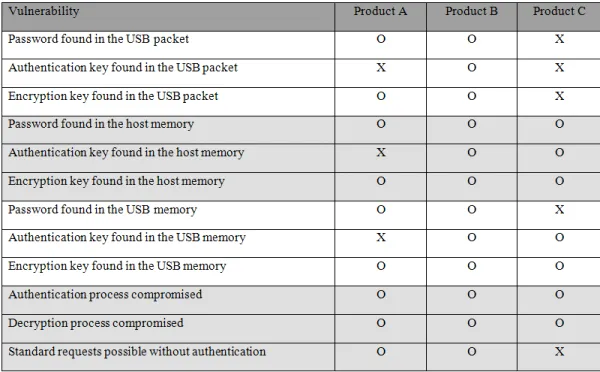 Figure 6: Considerable vulnerabilities to the authentication of the USB memory