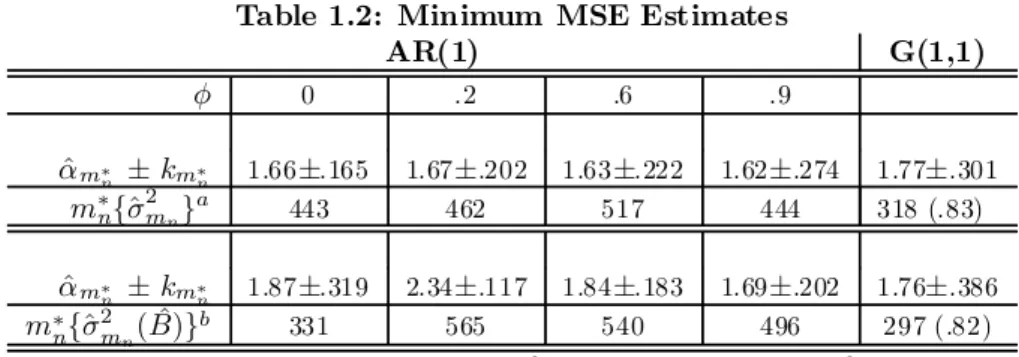 Table 1.2: Minimum MSE Estimates