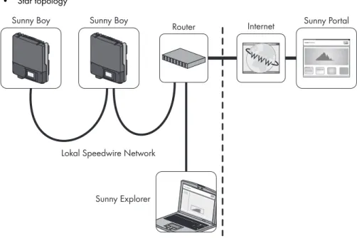 Figure 1: PV plant with a Speedwire network in linear topology (example)