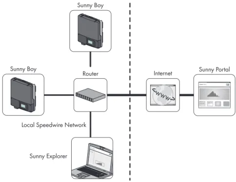 Figure 2: PV plant with a Speedwire network in star topology (example)