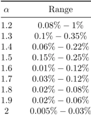 Table 2. Optimal range of k for series length 10 6 for k ≤ 1%
