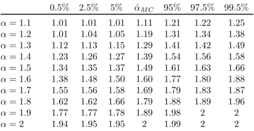 Table 3. Quantiles of our estimation method.