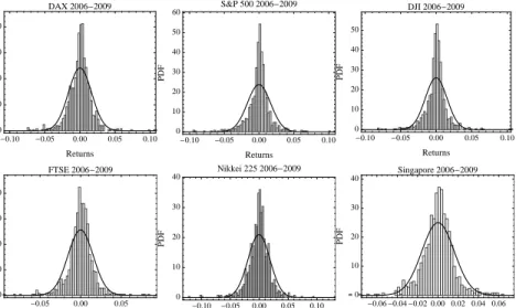Figure 10. Histograms of all indices for the second period compared with the standard normal distribution