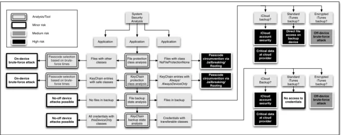 Figure 4: Workflow for analyzing the security of application files in the context of the iOS encryption systems.