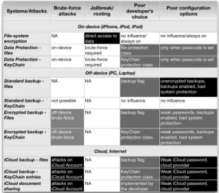 Table 1: Attacks on the various encryption systems: White indicates no or only minor problems that can be mitigated.
