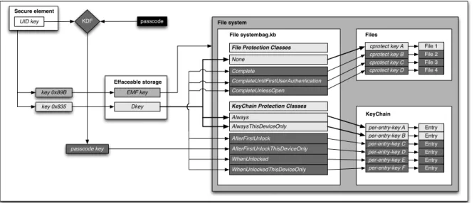 Figure 2: iOS Data Protection system for the protection of individual files and credentials