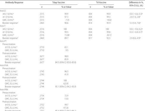 TABLE 3Antibody Responses to Diphtheria and Tetanus Toxoids and Pertussis Antigens After Vaccination With Tdap or Td (ATP Cohort forImmunogenicity)