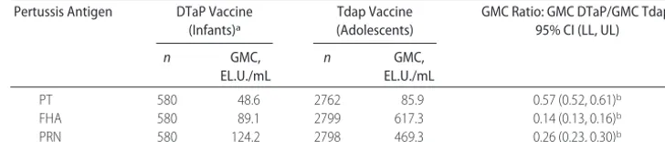 TABLE 4Comparison of Pertussis Immune Responses 1 Month After a Single Dose of Tdap Vaccine inAdolescents With Responses 1 Month After Completion of a 3-Dose Primary ImmunizationSeries With DTaP Vaccine in Infants (ATP Cohort for Immunogenicity)
