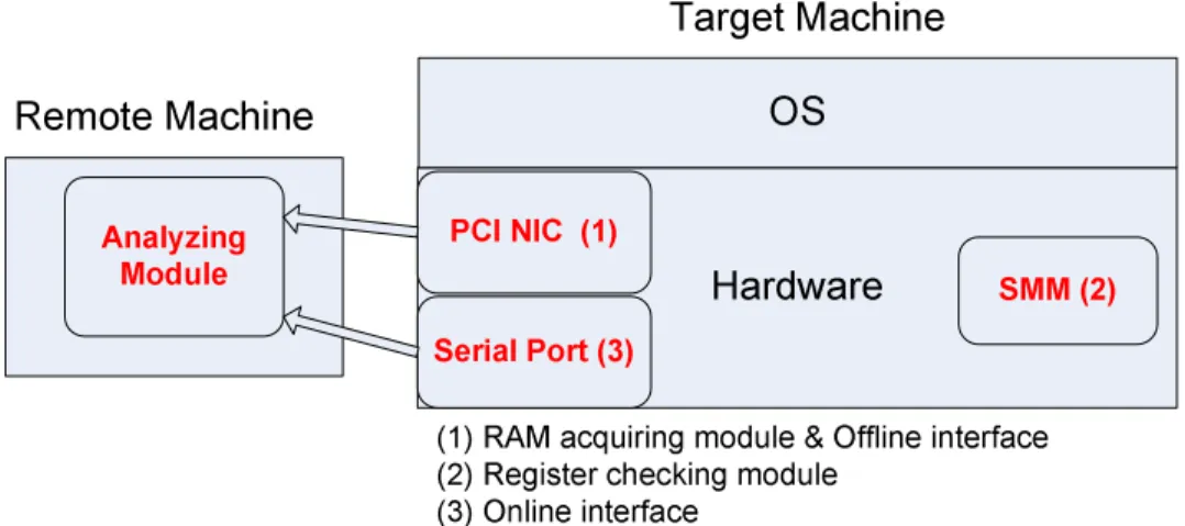 Fig. 1. The architecture of the memory forensics tool.
