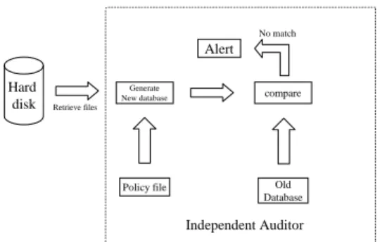 Fig. 3. Database Mode using an independent auditor