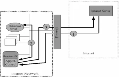 Figure 3:  Mobile code attack scenario [FoxHor1991] 