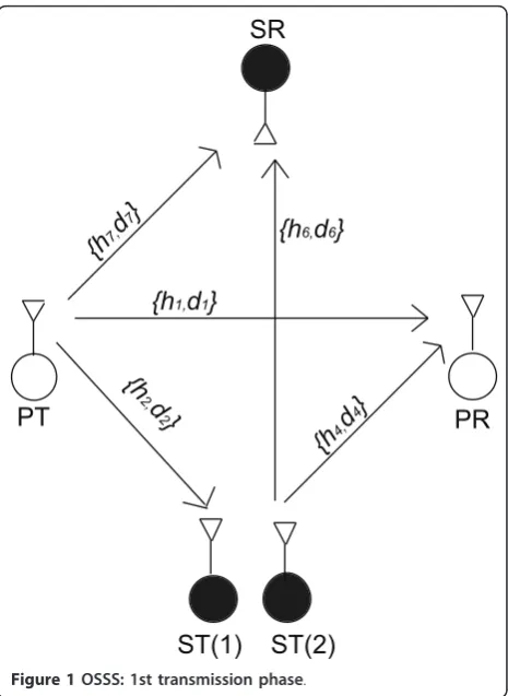 Figure 1 OSSS: 1st transmission phase.