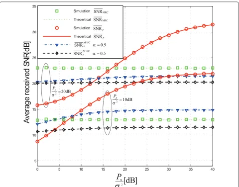 Figure 5 Average received SNR of primary transmission for various values ofTheoretical and simulation values are reported for psσ 2 for OSSS, AF-SC, and direct transmission with ARQSNRp andSNRMRC, whereas only simulation values are reported forSNRAF−SCp.