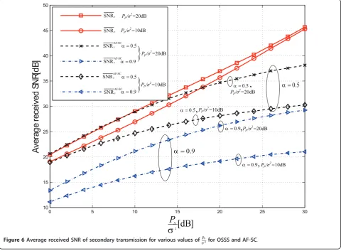 Figure 6 Average received SNR of secondary transmission for various values of psσ 2 for OSSS and AF-SC