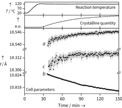 Figure 2. Data from the Yb-BDC synthesis at 120main plots.8C, showing examplesof Pawley fits for no diffraction (0.5 min), low diffraction (40 min) andstrong diffraction (150 min) cases