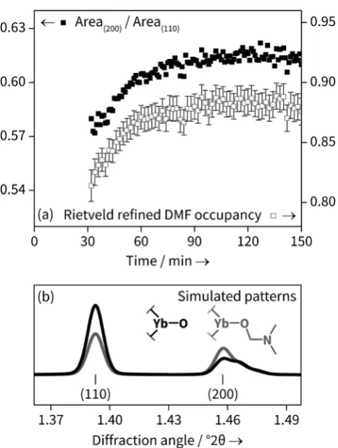 Figure 4. a) Plot of the ratio of the areas of (200) and (110) peaksobtained from Pawley refinement with the refined occupancy of a nitro-gen atom representing amount of coordinated DMF (for clarity, onlyevery second data point is shown for each data set) and b) simulatedpowder patterns showing the effect of solvent exchange showing thecases for 100% water occupancy and 100% DMF occupancy.