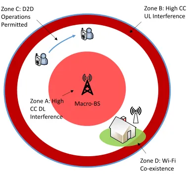 Fig. 2. Listen-Before-Talk (LBT) for LTE-U.