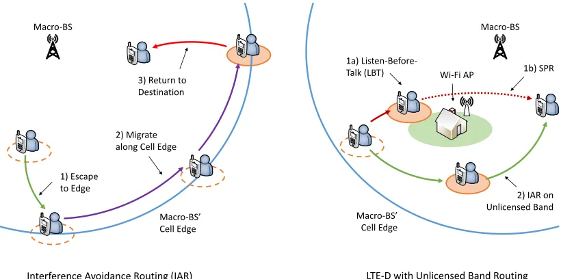 Fig. 3. Interference-Avoidance-Routing and Unlicensed LBT Routing for Multi-hop D2D.