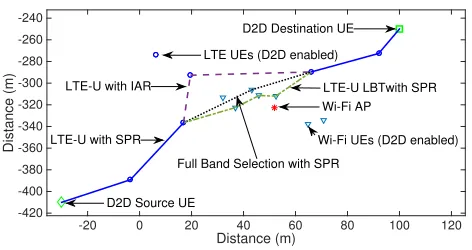Fig. 4. Routing Paths for D2D (Unlicensed Band Enabled): 1) LTE-U withSPR using LBT contention, 2) LTE-U with IAR to avoid contention, and 3)Full Band Selection with SPR