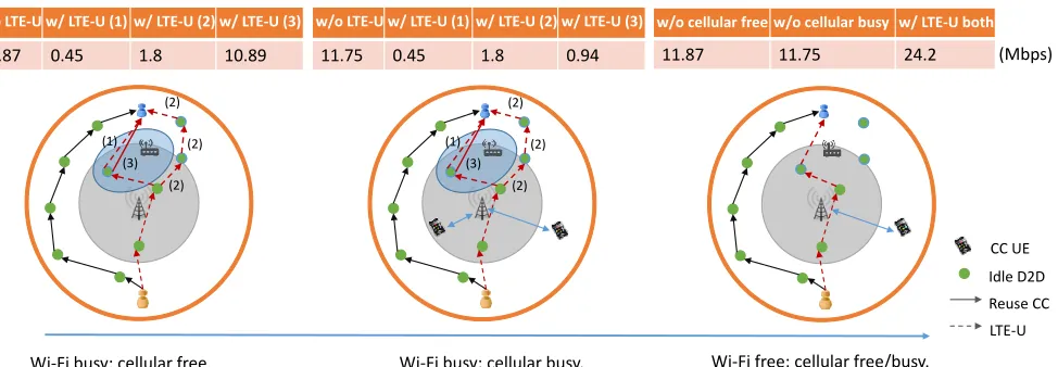 Fig. 5. Throughput performance in different scenarios. The black solid lines denote the D2D routes without LTE-U, the red lines represent the D2D routeswith LTE-U enabled (a solid line denotes a D2D link utilising the cellular band, and a dashed line represents a D2D link using unlicensed band(s)), and theblue lines show the CC communications.