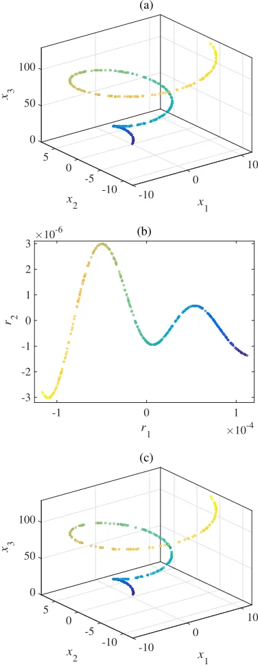 Figure 1: Illustration of the pre-image method for data lying on a conical spiral. 500 pointswere randomly sampled from the spiral, shown in Fig