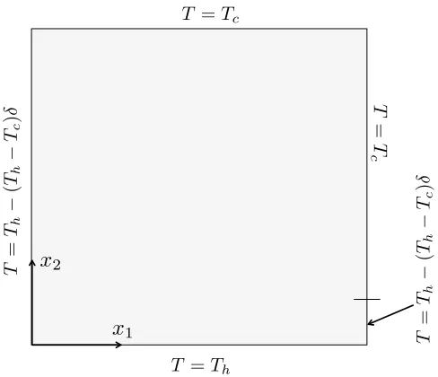 Figure 2: Temperature boundary conditions for the free-convection example. δ is a variablethat represents the relative length of a boundary segment and goes from 0 to 1 along thesegment as x2 increases.The cut-oﬀ shown by the horizontal dash along x1 = 10 cm islocated at x2 = 1 cm.