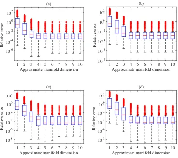 Figure 3: Tukey box plots of the relative error ||example using Algorithm 3 with increasing approximate manifold dimensionpoints for: (a) kPCA with 40 training points; (b) diﬀusion maps with 40 training points; (c)y(i)p− y(i)||2/||y(i)||2 in the free-convection r on the 300 testkPCA with 120 training points; (d) diﬀusion maps with 120 training points.