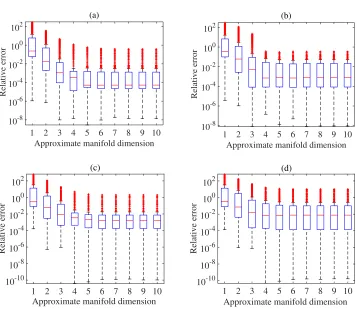 Figure 6: Tukey box plots of the relative error ||example using Algorithm 3 with an ANN and SVMR for an increasing approximate manifolddimensionwith ANN; (b) diﬀusion maps with ANN; (c) kPCA with SVMR; (d) diﬀusion maps withy(i)p− y(i)||2/||y(i)||2 in the 