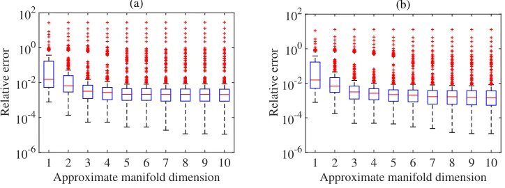 Figure 8: Tukey box plots of the relative error ||example using Higdon’s method [17] with an increasing approximate manifold dimensiony(i)p− y(i)||2/||y(i)||2 in the lid-driven cavity r onthe 300 test points for: (a) 80 training points; (b) 120 training points.