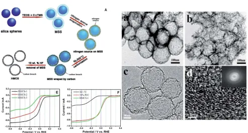 Fig. 5(A) Schematic illustration of the formation of HMCSs; TEM micrographs of HMCS-1 (a) and HMCS-2 (b); HRTEM micrographs (c and d) andSAED (inset in d) of HMCS-1; ORR polarization curves of HMCSs (E) and Pt/C (F) in O2 saturated 0.1 M KOH solution, swee