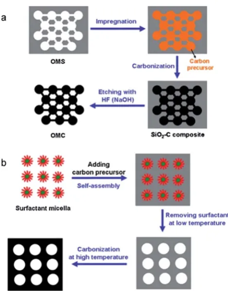 Fig. 1Schematic diagrams of (a) hard template and (b) soft templatemethods to prepare mesoporous carbon
