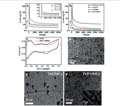Fig. 2(A) Chronoamperometry curves of Pt/PTEM image of (D) Pt/PPt/OMCs and Pt/P7OMCs at diﬀerent oxidation voltages: (a) 0.5, (b) 0.6, (c) 0.8, (d) 0.7 V (inset: with diﬀerentconcentrations of methanol at 0.7 V) in a solution of 0.5 M H2SO4 + 1.0 M CH3OH