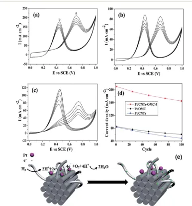 Fig. 3Long-term stability of (a) Pt/CNTsmV snumber. (e) Schematic of electron transport in Pt/CNTs–OMC, (b) Pt/OMC and (c) Pt/CNTs in 1.0 mol L�1 H2SO4 + 2.0 mol L�1 CH3OH with a scan rate of 50�1 for 100 cycles and (d) the current density tendency of Pt/C